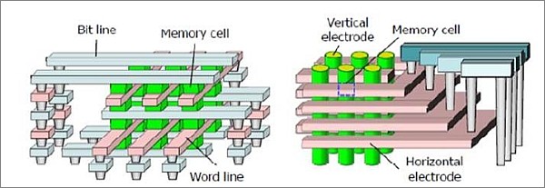Разработаны трёхмерные ячейки памяти ReRAM большой ёмкости