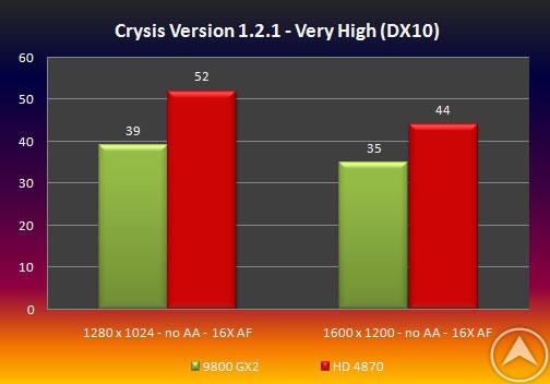 Radeon HD 4870 против GeForce 9800 GX2 в Crysis - слухи?