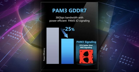 Принят новый стандарт памяти для видеокарт GDDR7