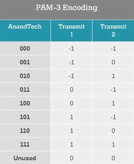 Принят новый стандарт памяти для видеокарт GDDR7